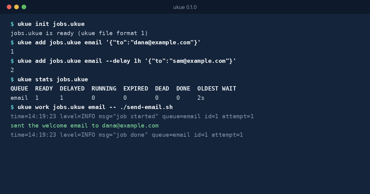 A terminal running ukue: two jobs added to the email queue, ukue stats counting them, and ukue work sending each one to a script and marking it done.